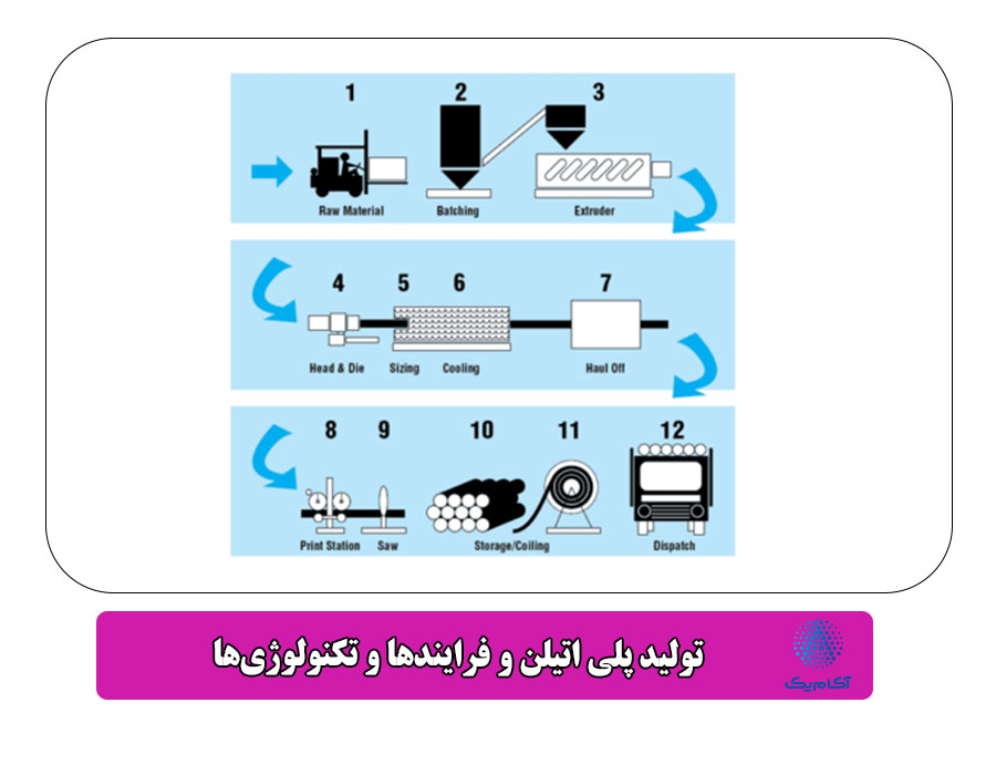  تولید پلی اتیلن و فرایندها و تکنولوژی‌ها