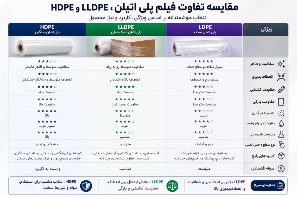 تفاوت فیلم پلی اتیلن LDPE، LLDPE و HDPE