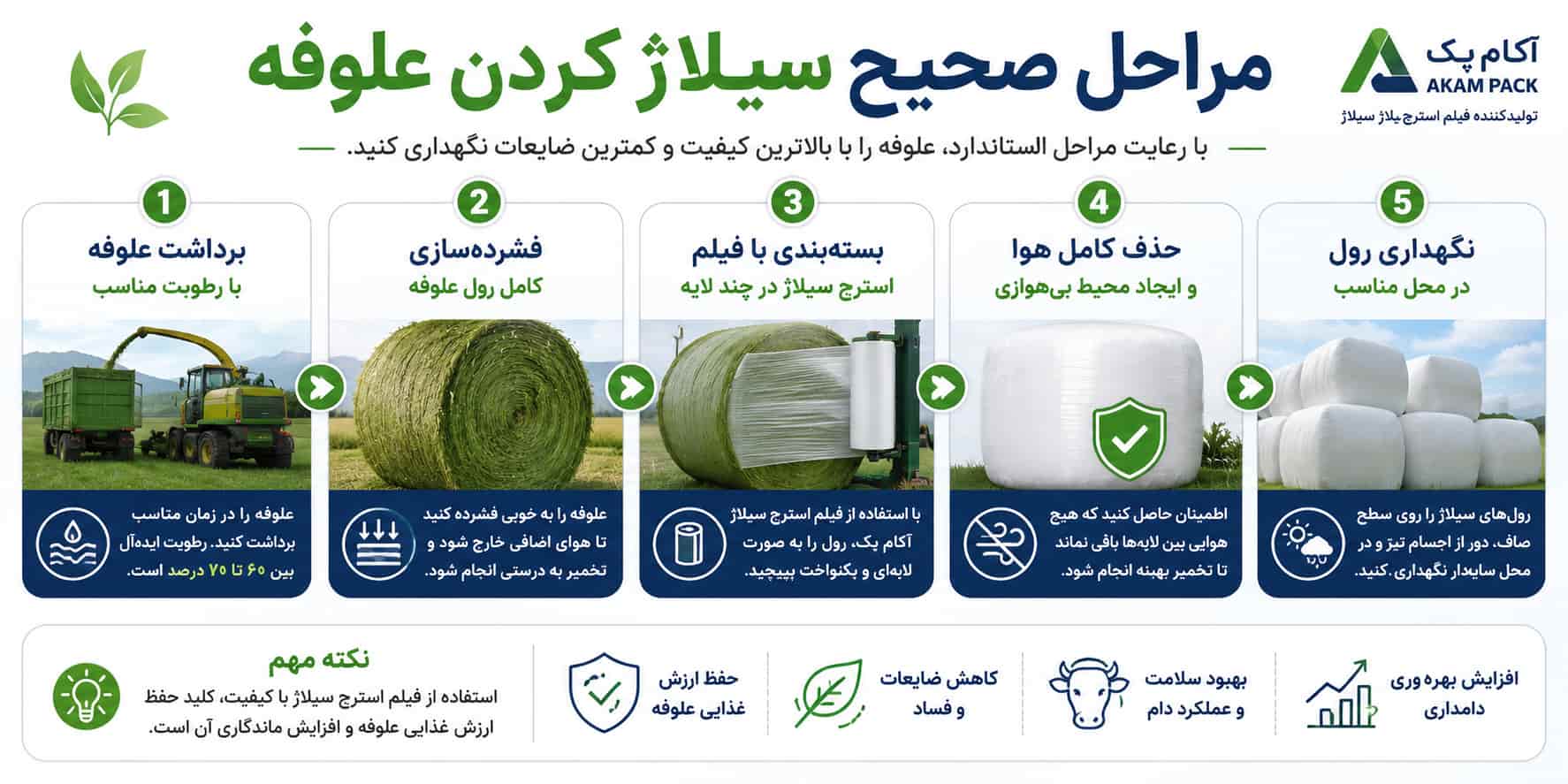 سیلاژ کردن علوفه - فیلم استرچ سیلاژ - آکام پک