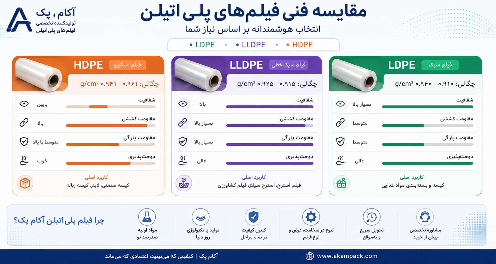 انواع فیلم پلی اتیلن