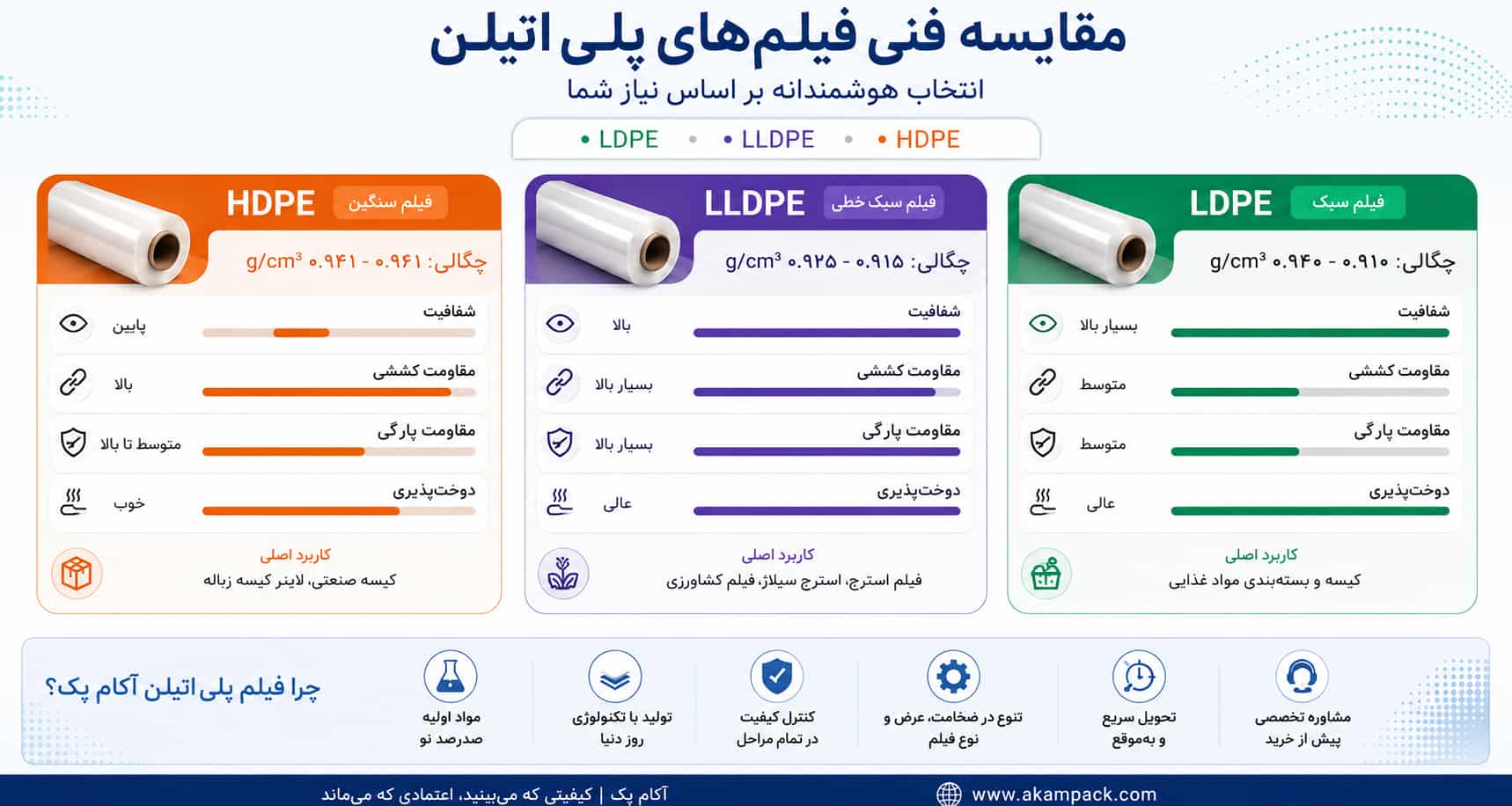 انواع فیلم پلی اتیلن